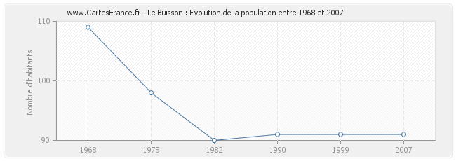 Population Le Buisson